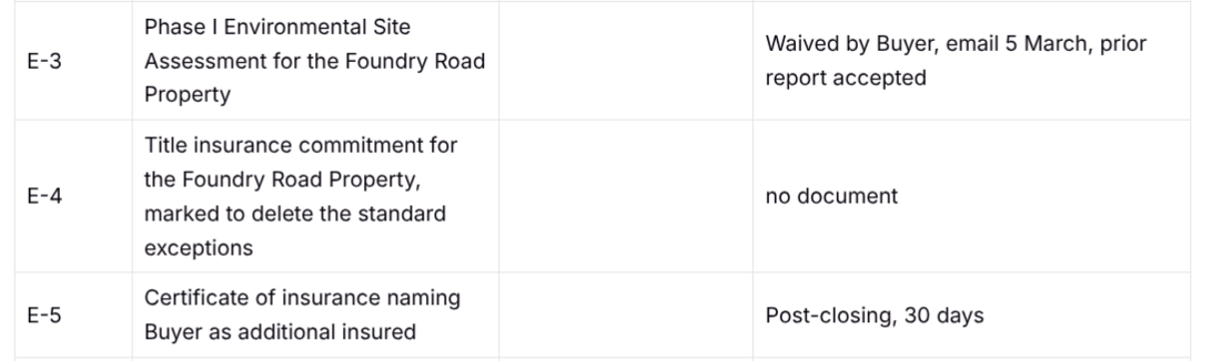 Three checklist rows: a waived row, a no-document row, and a post-closing row