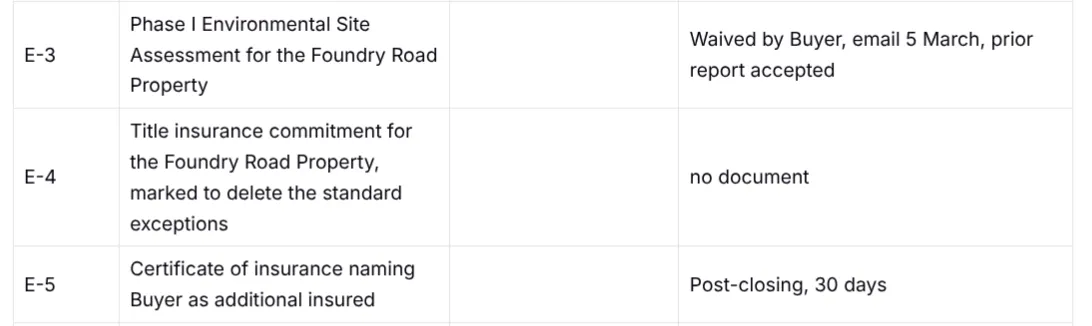 Three checklist rows: a waived row, a no-document row, and a post-closing row