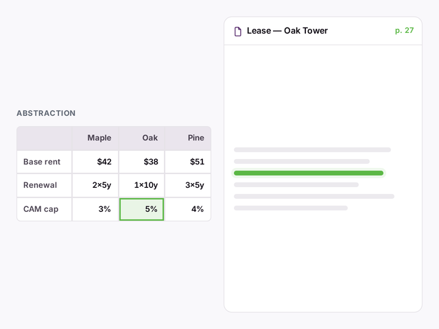 Sample lease abstraction table with normalized fields cited back to source pages